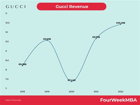 gucci chiffre d'affaire 2022|Très solides performances en 2022, un .